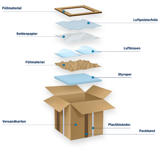 Beispiel Versandverpackungen (1)