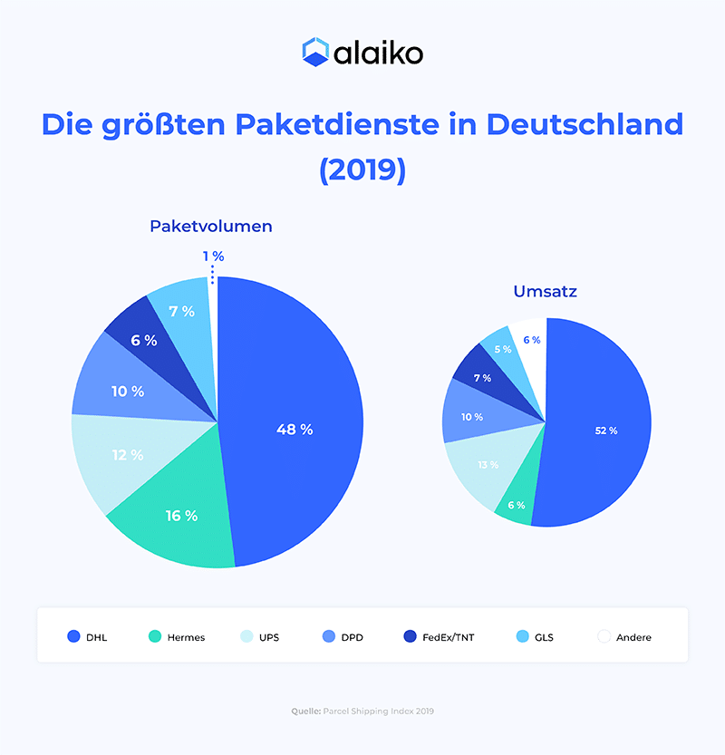 Grafik, die den Marktanteil und dem Umsatz der größten Paketdienste in Deutschland zeigt