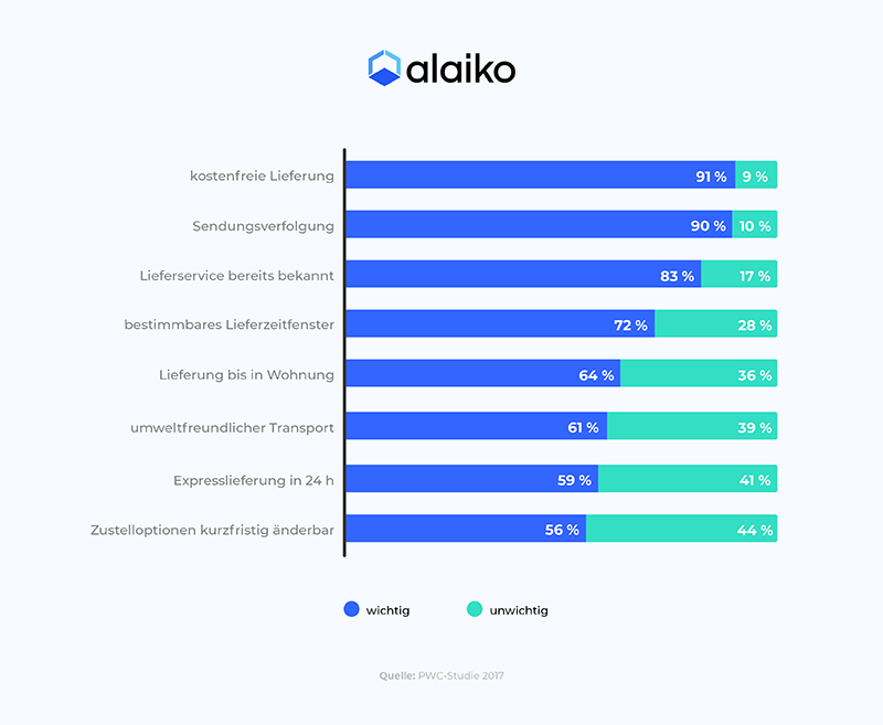 Grafik, auf der man die Anforderungen an die Paketdienstleister sieht - das erwarten die Kund:innen