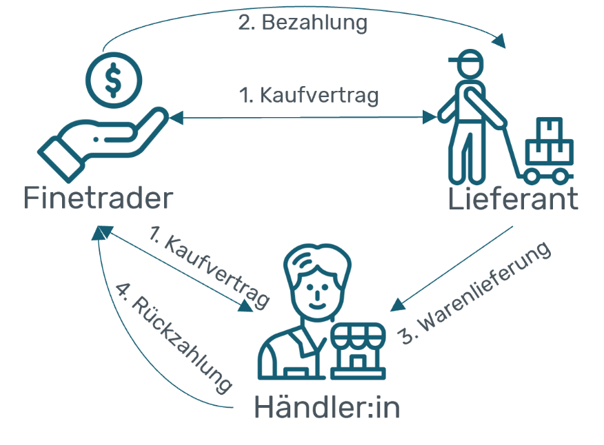 Finetrading neu