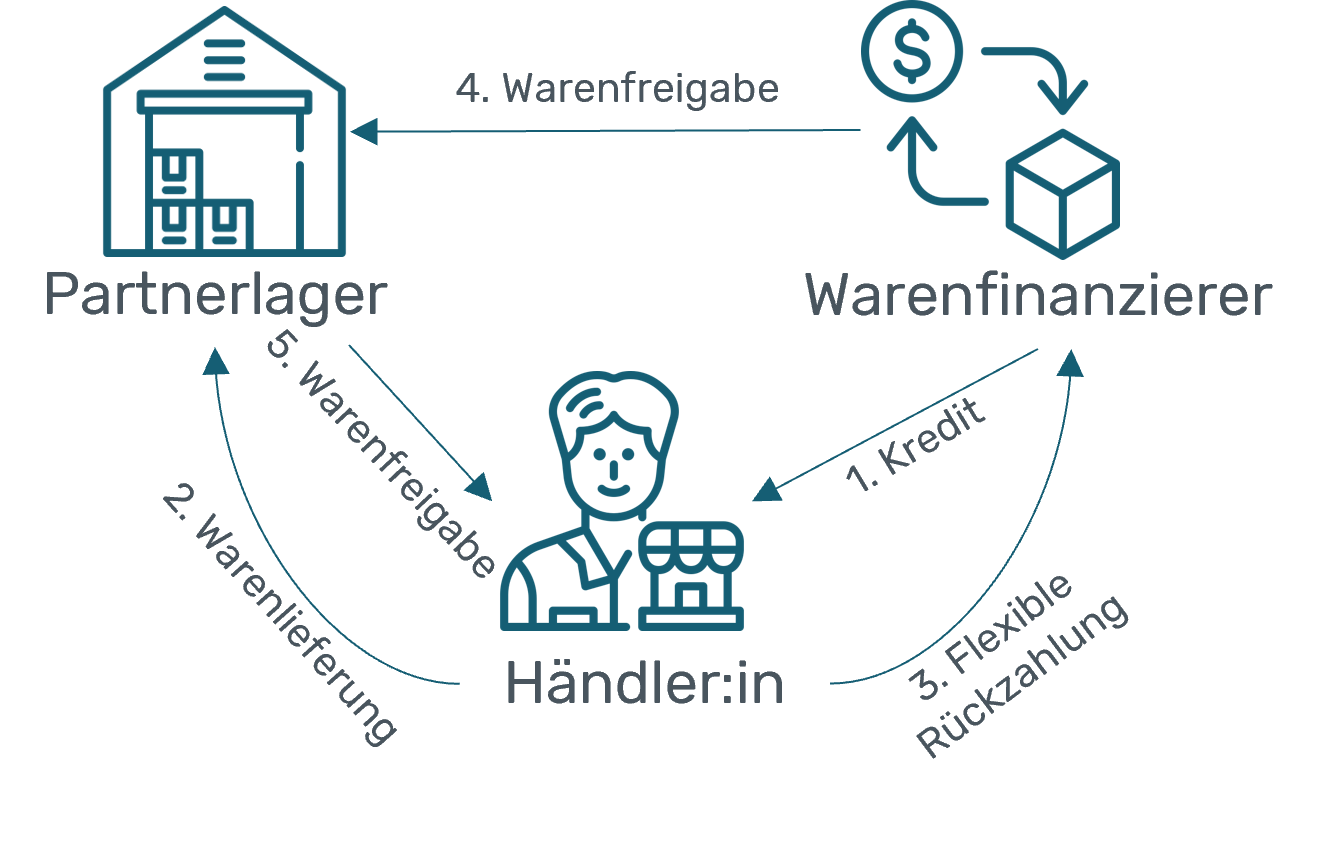 Warenfinanzierung