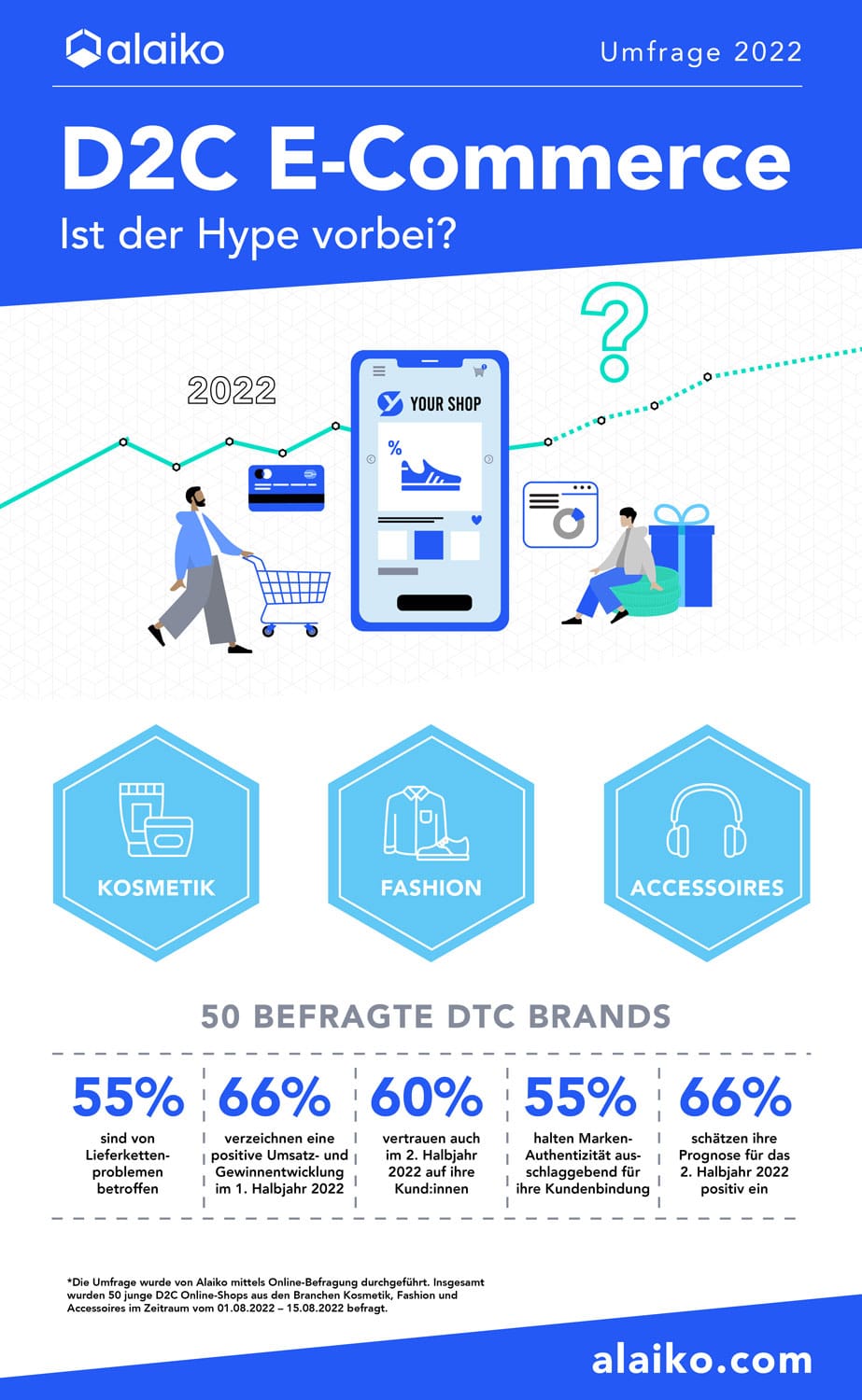 Alaiko Infografik zum Branchenklima im D2C E-Commerce