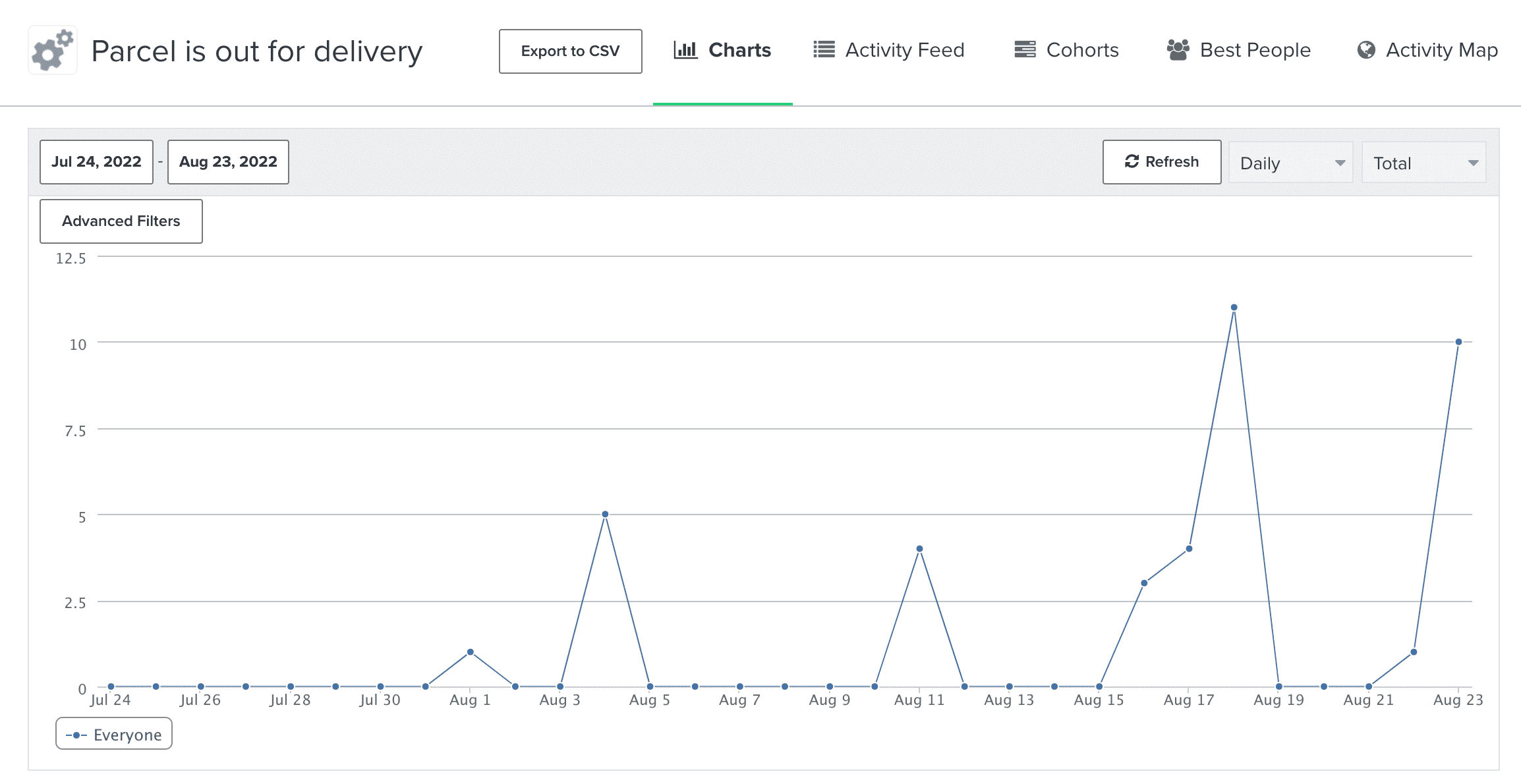 Screenshot 5 Smartphone, das das Tracking eines Pakets zeigt