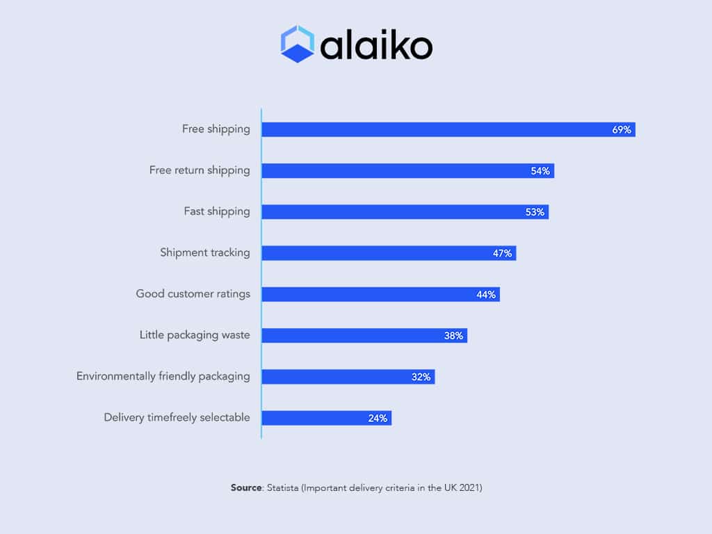 DeliveryCrieria-UK Grafik, auf der man die Anforderungen an die Paketdienstleister sieht - das erwarten die Kund:innen